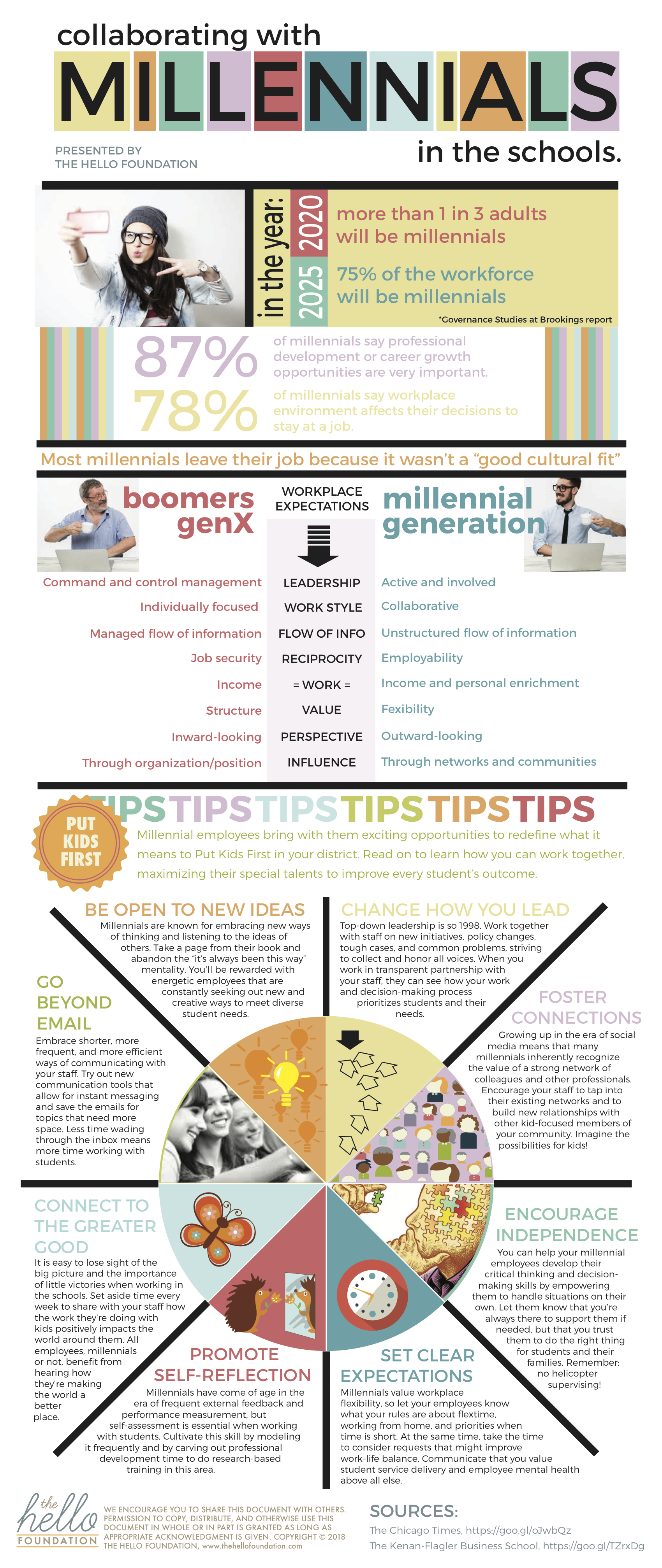 Collaborating with Millennials in the schools infographic