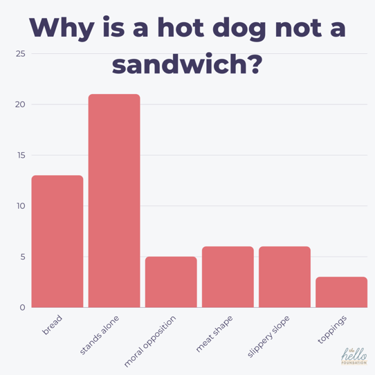 why is a hot dog not a sandwich bar graph