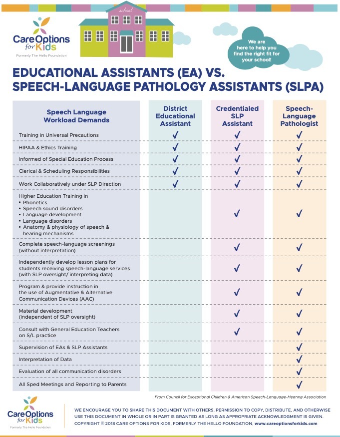 Workload Responsibilities for SLPs