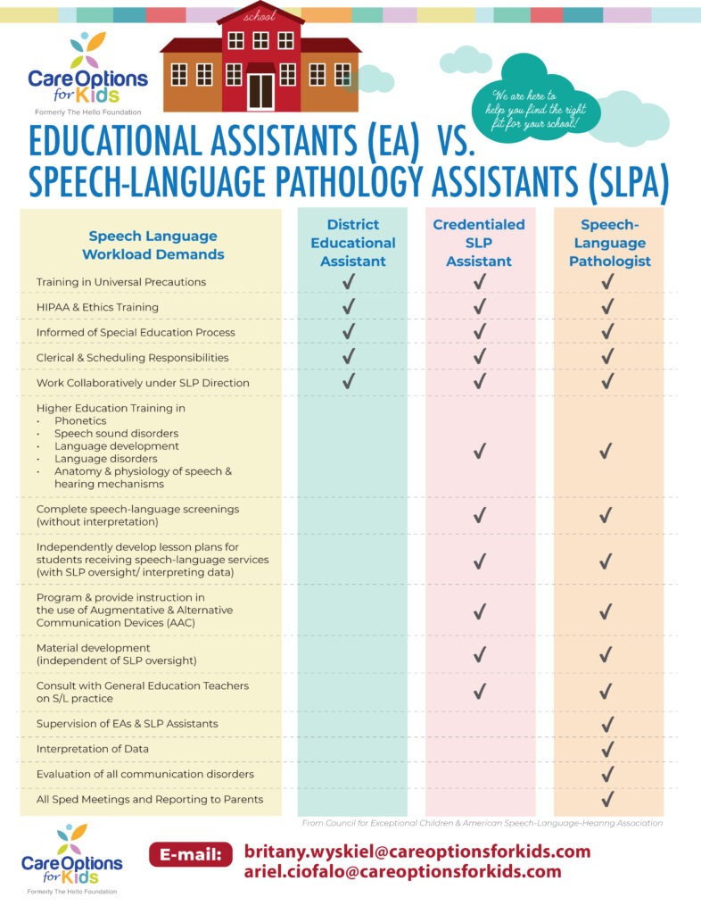 Workload Responsibilities For SLPs, SLPAs, And EAs (FREE DOWNLOAD)