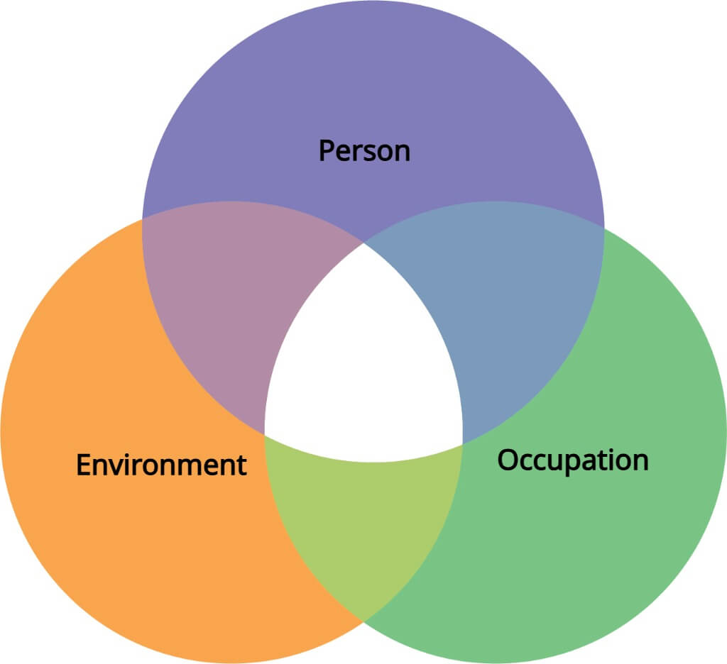 Person-Environment-Occupation (PEO) Model in Occupational Therapy