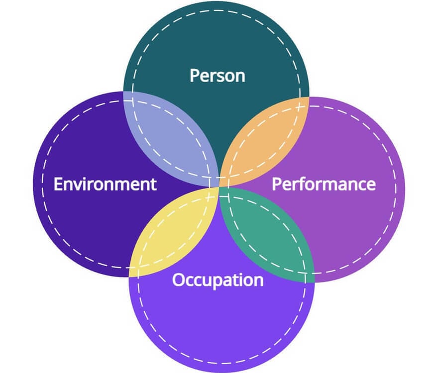 PEOP Model