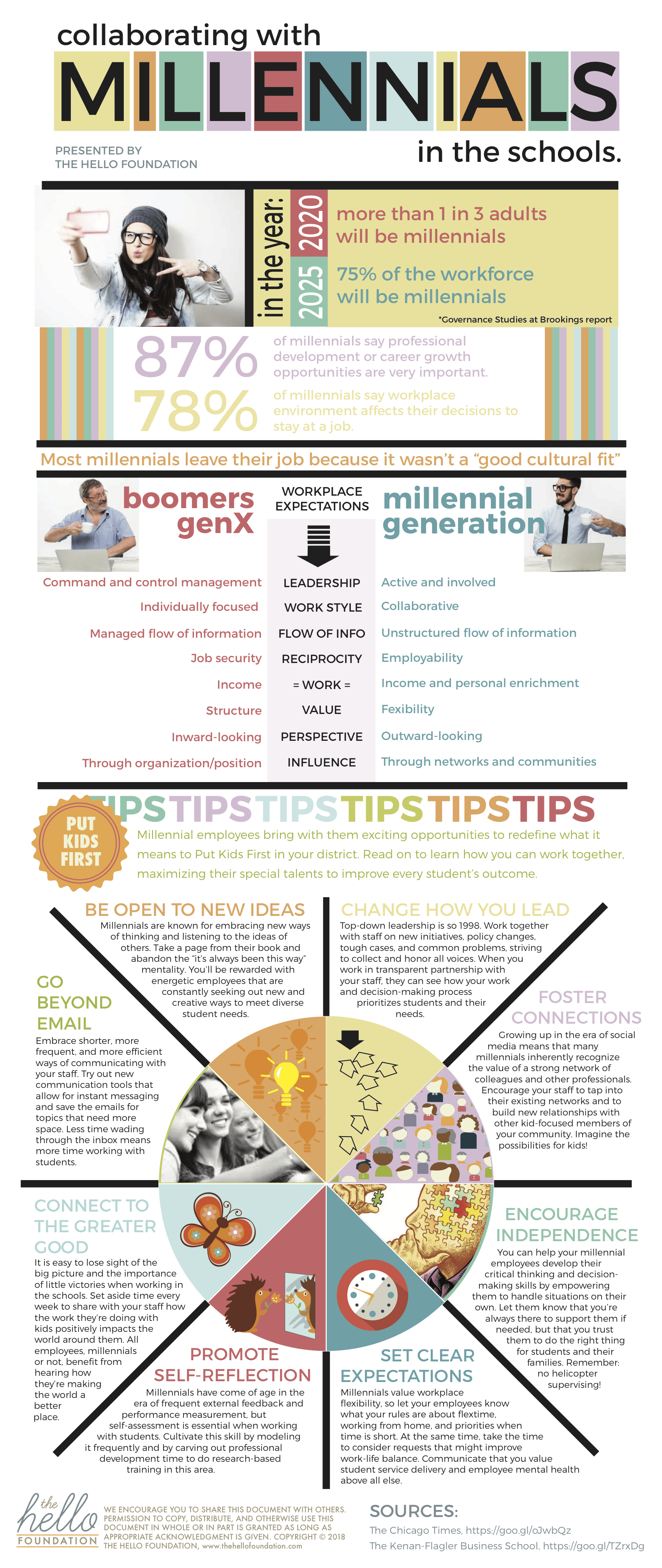 Collaborating with Millennials in the Schools
