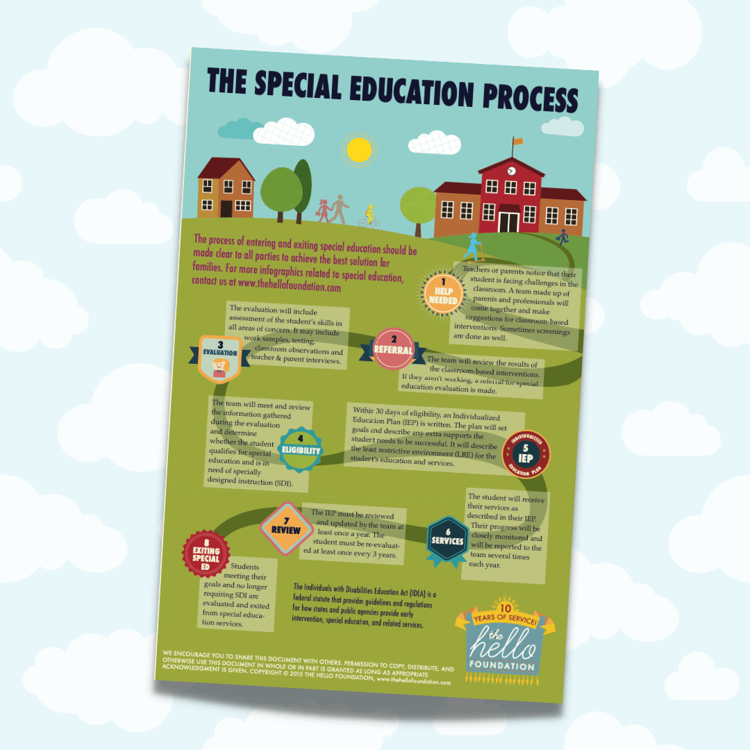 The Special Education Process [Infographic]